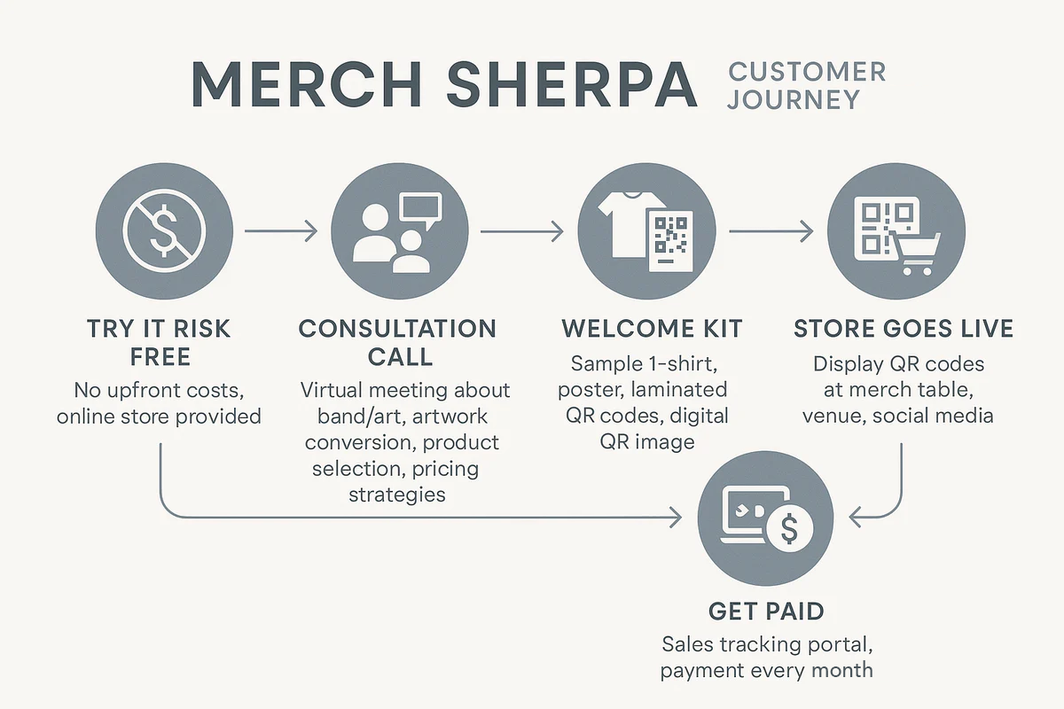Merch Sherpa Customer Journey Map